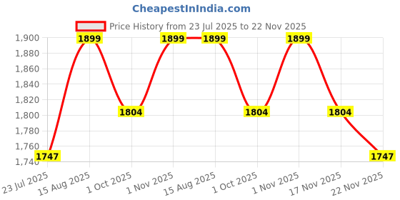 tatacliq.com Saral Home Gold Polyester Antiskid Backing Modern Design Floor Carpet saral home Price History Graph from 23 Jul 2025 to 22 Nov 2025