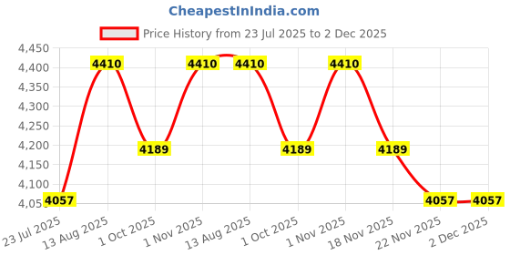 tatacliq.com Saral Home Gold Polyester Antiskid Backing Modern Design Floor Carpet saral home Price History Graph from 23 Jul 2025 to 1 Dec 2025