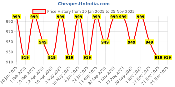 tatacliq.com Saral Home Gold Polyester Geometric Curtain saral home Price History Graph from 30 Jan 2025 to 25 Nov 2025