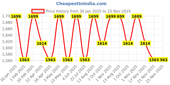 tatacliq.com Saral Home Gold Polyester Geometric Curtain saral home Price History Graph from 30 Jan 2025 to 25 Nov 2025