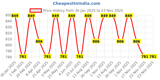 tatacliq.com Saral Home Gold Polyester Geometric Curtain saral home Price History Graph from 30 Jan 2025 to 22 Nov 2025