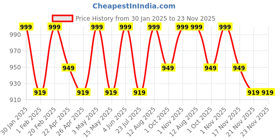 tatacliq.com Saral Home Gold Polyester Stripe Curtain saral home Price History Graph from 30 Jan 2025 to 23 Nov 2025