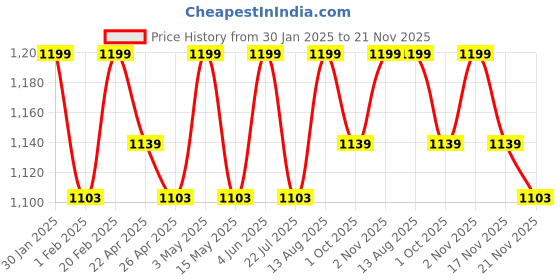 tatacliq.com Saral Home Gold Polyester Stripe Curtain saral home Price History Graph from 30 Jan 2025 to 21 Nov 2025