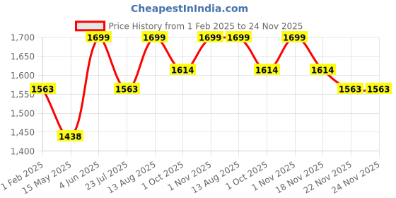 tatacliq.com Saral Home Gold Polyester Stripe Curtain saral home Price History Graph from 1 Feb 2025 to 24 Nov 2025