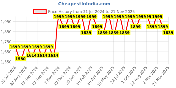 tatacliq.com Saral Home Golden 7 ft. Blackout Door Curtains - Set of 2 saral home Price History Graph from 31 Jul 2024 to 21 Nov 2025