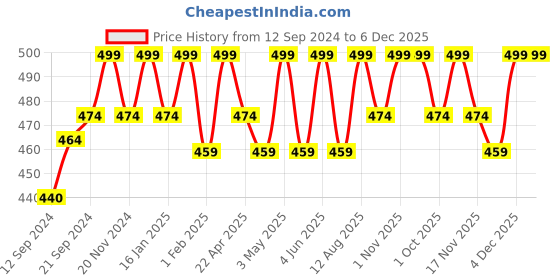 tatacliq.com Saral Home Golden Chenille Cushion Covers - Set of 2 saral home Price History Graph from 12 Sep 2024 to 5 Dec 2025