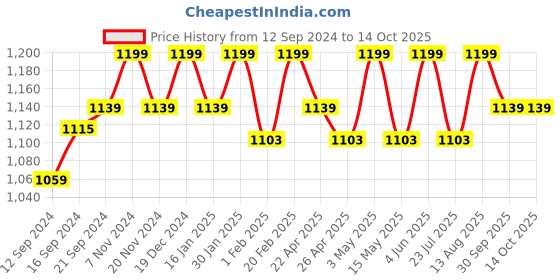 tatacliq.com Saral Home Golden Chenille Cushion Covers - Set of 2 saral home Price History Graph from 12 Sep 2024 to 13 Oct 2025