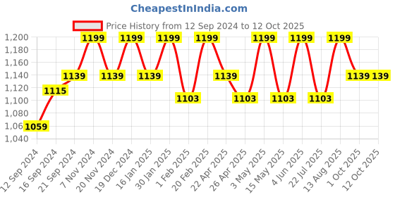 tatacliq.com Saral Home Golden Chenille Cushion Covers - Set of 2 saral home Price History Graph from 12 Sep 2024 to 12 Oct 2025