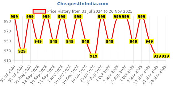 tatacliq.com Saral Home Golden Chenille Placemats - Set of 6 saral home Price History Graph from 31 Jul 2024 to 25 Nov 2025