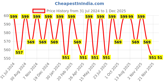 tatacliq.com Saral Home Golden Cotton 42 TC Placemats with Napkin - Set of 12 saral home Price History Graph from 31 Jul 2024 to 30 Nov 2025