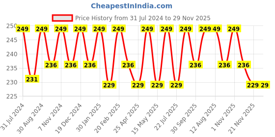 tatacliq.com Saral Home Green & Beige Jute 1666 GSM Bath Mat - Set of 1 saral home Price History Graph from 31 Jul 2024 to 28 Nov 2025