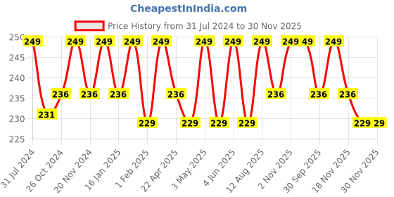 tatacliq.com Saral Home Green & White Cotton 1250 GSM Bath Mats - Set of 2 saral home Price History Graph from 31 Jul 2024 to 30 Nov 2025