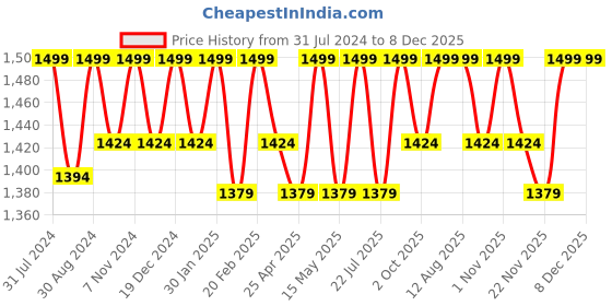 tatacliq.com Saral Home Green Coir 6172 GSM Door Mat - Set of 1 saral home Price History Graph from 31 Jul 2024 to 7 Dec 2025