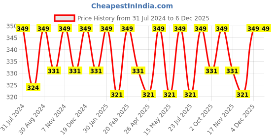 tatacliq.com Saral Home Green Cotton 42 TC Placemats - Set of 2 saral home Price History Graph from 31 Jul 2024 to 6 Dec 2025