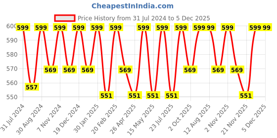 tatacliq.com Saral Home Green Cotton 42 TC Placemats with Napkin - Set of 12 saral home Price History Graph from 31 Jul 2024 to 4 Dec 2025