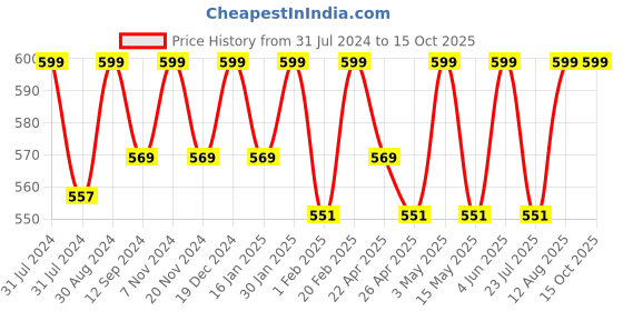 tatacliq.com Saral Home Green Cotton 42 TC Placemats with Napkin - Set of 12 saral home Price History Graph from 31 Jul 2024 to 14 Oct 2025