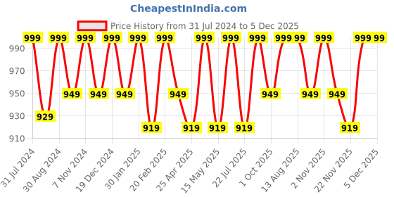 tatacliq.com Saral Home Green Cotton Soft Shaggy Runner - Set of 1 saral home Price History Graph from 31 Jul 2024 to 5 Dec 2025