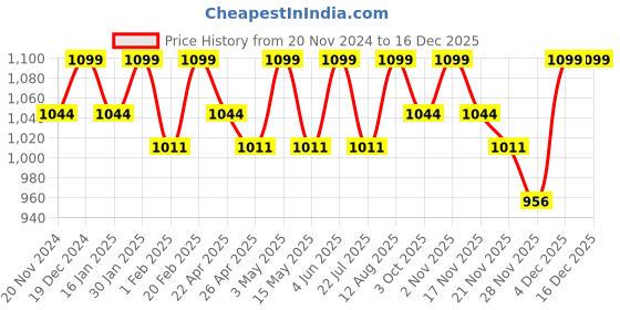 tatacliq.com Saral Home Green Cotton Stripe Curtain saral home Price History Graph from 20 Nov 2024 to 16 Dec 2025