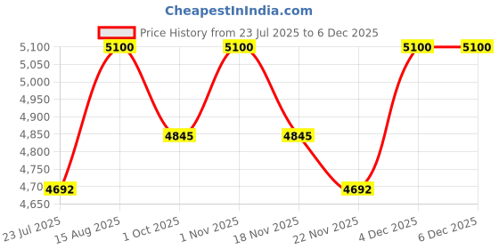 tatacliq.com Saral Home Green Jute & Cotton Chevron Anti-Slip Strong Border Carpet saral home Price History Graph from 23 Jul 2025 to 4 Dec 2025