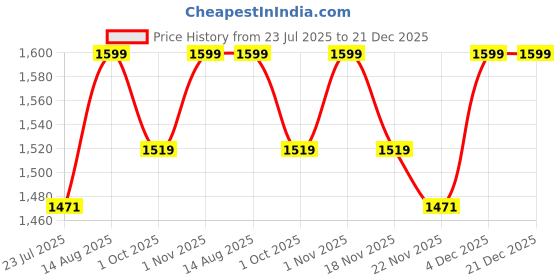tatacliq.com Saral Home Green Jute & Cotton Chevron Anti-Slip Strong Border Carpet saral home Price History Graph from 23 Jul 2025 to 21 Dec 2025