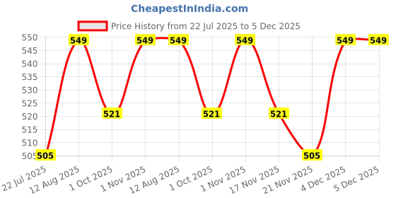 tatacliq.com Saral Home Green Jute Floral Anti-Skid Doormats - Set of 2 saral home Price History Graph from 22 Jul 2025 to 5 Dec 2025