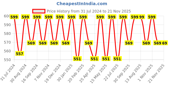 tatacliq.com Saral Home Green Multipurpose Runner - Set of 1 saral home Price History Graph from 31 Jul 2024 to 21 Nov 2025