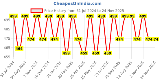 tatacliq.com Saral Home Green Multipurpose Runner - Set of 1 saral home Price History Graph from 31 Jul 2024 to 24 Nov 2025