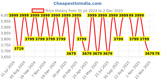 tatacliq.com Saral Home Green Polyester Modern Carpet - Set of 1 saral home Price History Graph from 31 Jul 2024 to 2 Dec 2025