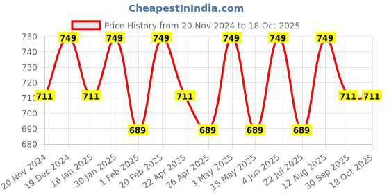 tatacliq.com Saral Home Green Polyester Modern Runner saral home Price History Graph from 20 Nov 2024 to 18 Oct 2025