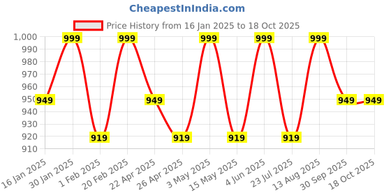 tatacliq.com Saral Home Green Polyester Runner saral home Price History Graph from 16 Jan 2025 to 18 Oct 2025