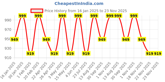 tatacliq.com Saral Home Green Polyester Runner saral home Price History Graph from 16 Jan 2025 to 23 Nov 2025