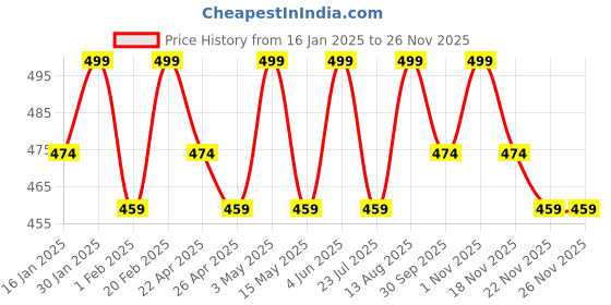 tatacliq.com Saral Home Green Polyester Runner saral home Price History Graph from 16 Jan 2025 to 24 Nov 2025