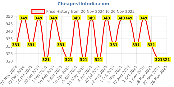 tatacliq.com Saral Home Green Polypropylene Modern Bathmat saral home Price History Graph from 20 Nov 2024 to 25 Nov 2025