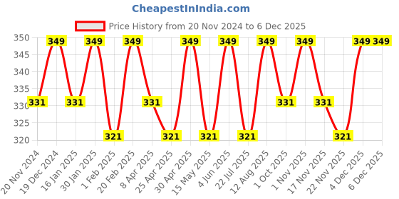 tatacliq.com Saral Home Green Polypropylene Modern Bathmat saral home Price History Graph from 20 Nov 2024 to 5 Dec 2025