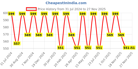 tatacliq.com Saral Home Grey & Beige Cotton 42 TC Placemats with Napkin - Set of 12 saral home Price History Graph from 31 Jul 2024 to 25 Nov 2025