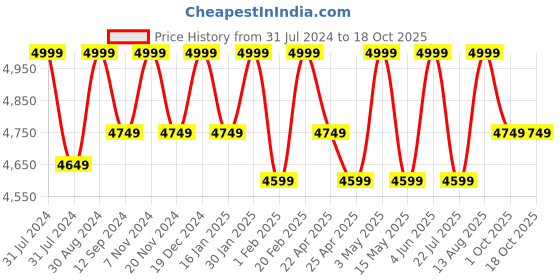 tatacliq.com Saral Home Grey & Beige Cotton Carpet - Set of 1 saral home Price History Graph from 31 Jul 2024 to 17 Oct 2025