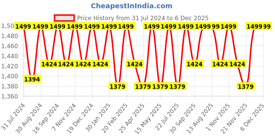 tatacliq.com Saral Home Grey & Beige Cotton Runner - Set of 1 saral home Price History Graph from 31 Jul 2024 to 4 Dec 2025