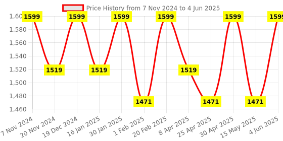 tatacliq.com Saral Home Grey & Black Carpet - Set of 1 saral home Price History Graph from 7 Nov 2024 to 4 Jun 2025