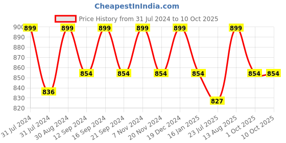 tatacliq.com Saral Home Grey & Black Chenille Placemats - Set of 6 saral home Price History Graph from 31 Jul 2024 to 10 Oct 2025