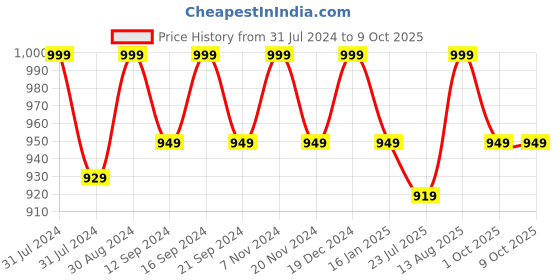 tatacliq.com Saral Home Grey & Black Chenille Placemats - Set of 6 saral home Price History Graph from 31 Jul 2024 to 9 Oct 2025