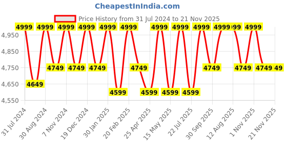 tatacliq.com Saral Home Grey & Black Cotton Carpet - Set of 1 saral home Price History Graph from 31 Jul 2024 to 21 Nov 2025