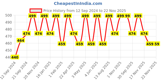 tatacliq.com Saral Home Grey & Brown Chenille Cushion Covers - Set of 2 saral home Price History Graph from 12 Sep 2024 to 22 Nov 2025