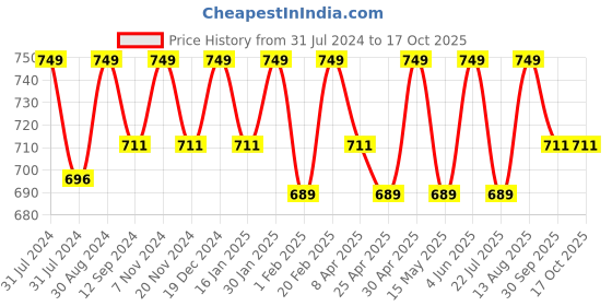 tatacliq.com Saral Home Grey & Gold Microfibre Runner - Set of 1 saral home Price History Graph from 31 Jul 2024 to 15 Oct 2025