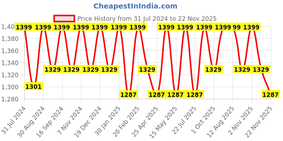 tatacliq.com Saral Home Grey & Navy Polypropylene Extra Large Antiskid & Washable Power Runner saral home Price History Graph from 31 Jul 2024 to 22 Nov 2025