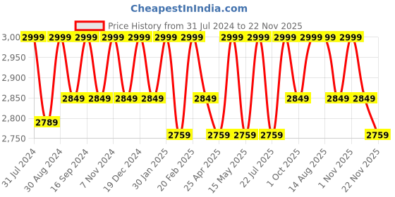 tatacliq.com Saral Home Grey & Navy Polypropylene Large Antiskid & Washable Power Carpet saral home Price History Graph from 31 Jul 2024 to 22 Nov 2025