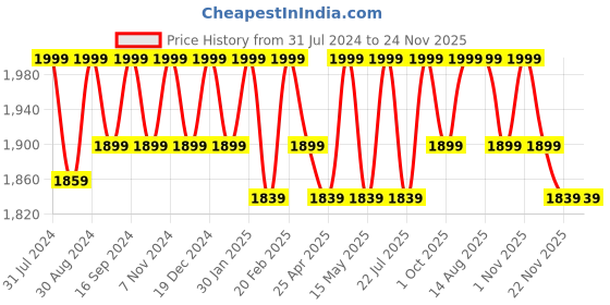 tatacliq.com Saral Home Grey & Navy Polypropylene Medium Antiskid & Washable Power Carpet saral home Price History Graph from 31 Jul 2024 to 24 Nov 2025
