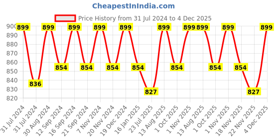 tatacliq.com Saral Home Grey & White Chenille Placemats - Set of 6 saral home Price History Graph from 31 Jul 2024 to 4 Dec 2025