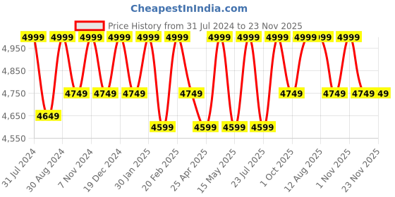 tatacliq.com Saral Home Grey & White Cotton Carpet - Set of 1 saral home Price History Graph from 31 Jul 2024 to 23 Nov 2025