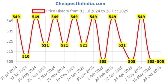 tatacliq.com Saral Home Grey & White Microfibre Anti-Skid Bathmats - Set of 2 saral home Price History Graph from 31 Jul 2024 to 28 Oct 2025