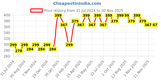 tatacliq.com Saral Home Grey & White Microfibre Bathmat - Set of 1 saral home Price History Graph from 31 Jul 2024 to 30 Nov 2025